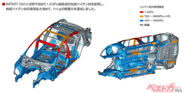 1.2Gpa級ハイテン材はインフィニティQ50のアッパーボディのなかで使われている箇所はAピラーの一部、Bピラー、サイドシルインナー、ルーフサイドに適用している。この1.2GPa級ハイテン材は2017年までに25%にまで高めるという