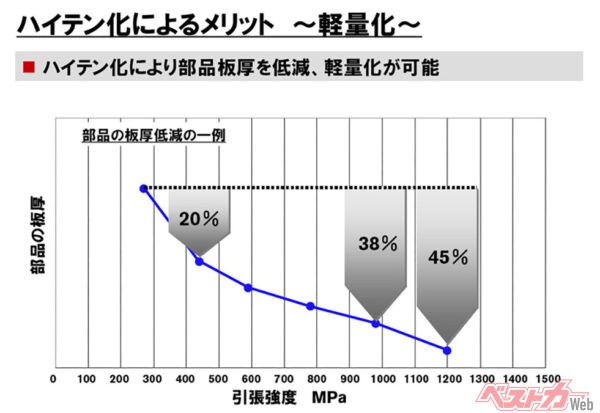 ハイテン化によるメリット