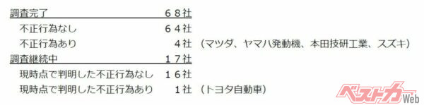 不正行為ありは4社