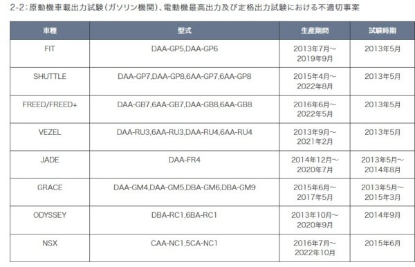 原動機車載出力試験（ガソリン機関）、電動機最高出力及び定格出力試験における不適切事案に該当した8車種