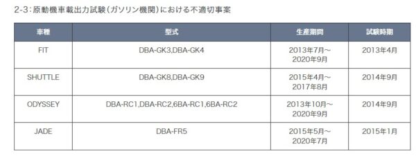 先代フィット、シャトル、現行オデッセイ、ジェイドの4車種が該当