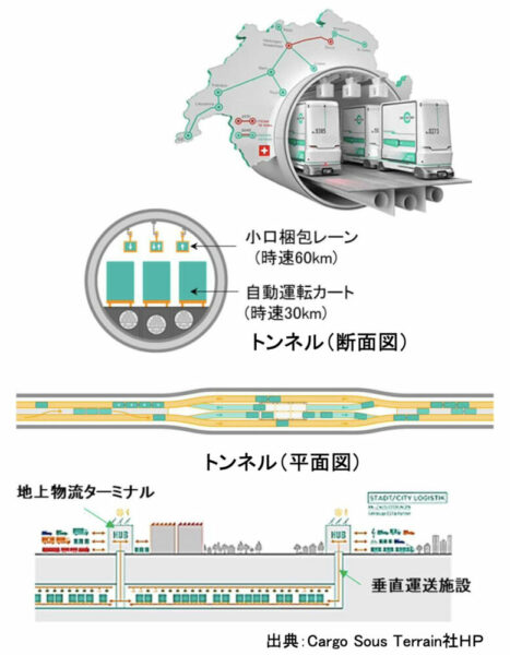 スイスで計画されている、主要都市間を結ぶ総延長500kmの自動運転専用カートによる地下物流システム。2045年までに全線開通予定となっている