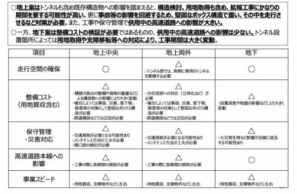 自動物流道路を作るなら地上か地下か、さまざまな項目で徹底的に比較されている