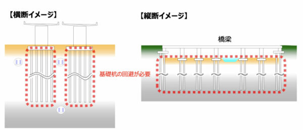 地下に自動物流トンネルを設置する場合、橋梁の基礎杭を回避する必要がある。そのため、用地買収や既存の基礎杭への影響検討などが必要となる