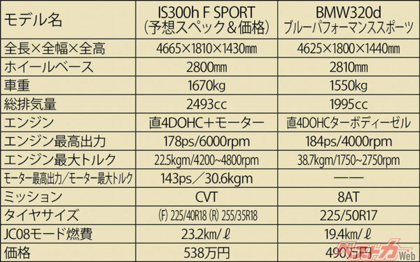 NEWレクサスIS vs BMW320d スペック比較