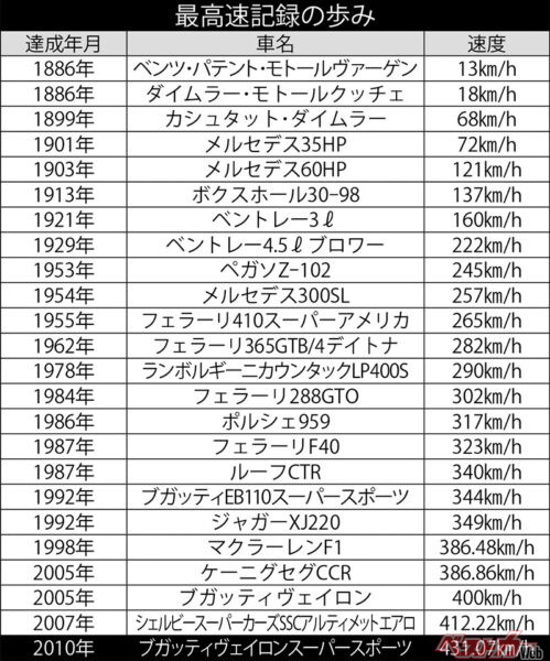 ※Richard Dredge「市販車の世界最速記録を振り返る」より