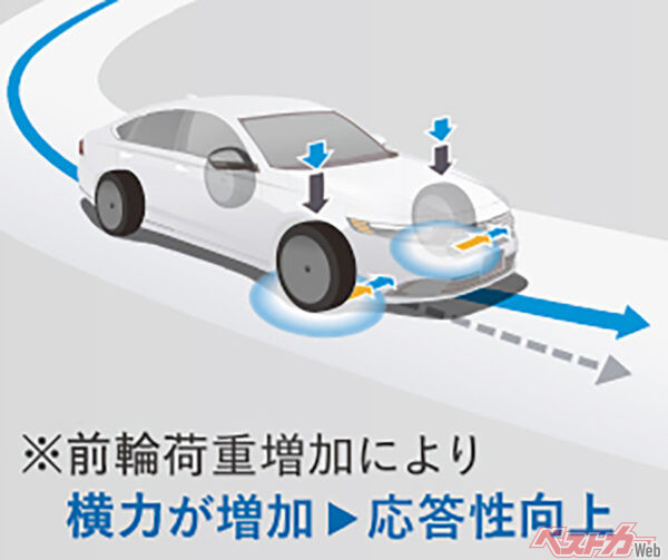 国内向けホンダ車に初採用となる「モーションマネジメントシステム」。従来の「アジャイルハンドリングアシスト」からさらに進化し、新たに「前荷重制御」の技術が加わった