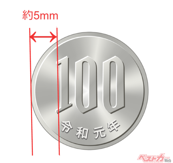 100円玉の淵から1の文字に少し食い込んだあたりまでの長さが約5mm。100の文字がタイヤのトレッド面に垂直になるようにミゾに差し込み、1の文字が見えたら残りミゾは約5mmということになる