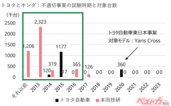 トヨタとホンダ：不適切事案の試験時期と対象台数（出所：会社資料から筆者作成）