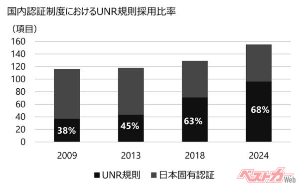 国内認証制度におけるUNR規則採用比率（出所：自動車基準認証国際化センター〈JASIC〉）