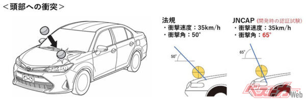 ワーストケースシナリオの一例。JNCAPの試験に合わせ頭部保護試験をより厳しい衝撃角度（65°）で行い、その数値を認証申請で使用。本来は法規に沿った角度（50°）で改めて試験をし、その結果を提出しなければならなかった