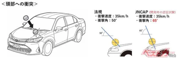 ワーストケースシナリオの一例。JNCAPの試験に合わせ頭部保護試験をより厳しい衝撃角度(65°)で行い、その数値を認証申請で使用。本来は法規に沿った角度(50°)で改めて試験をし、その結果を提出しなければならなかった