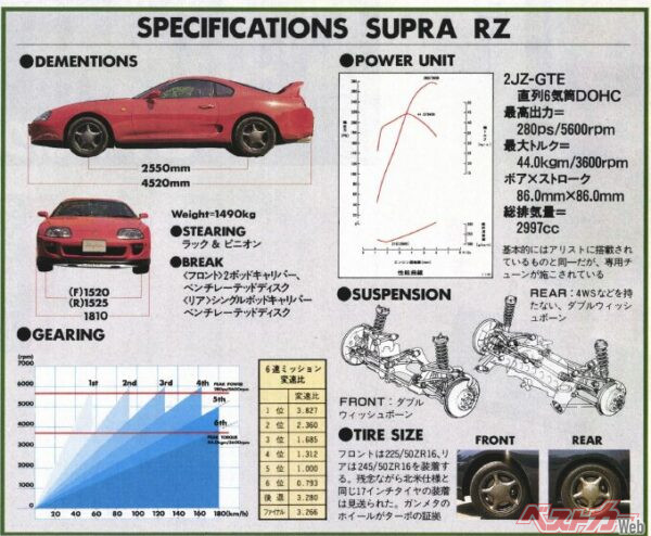 スープラRZのスペック