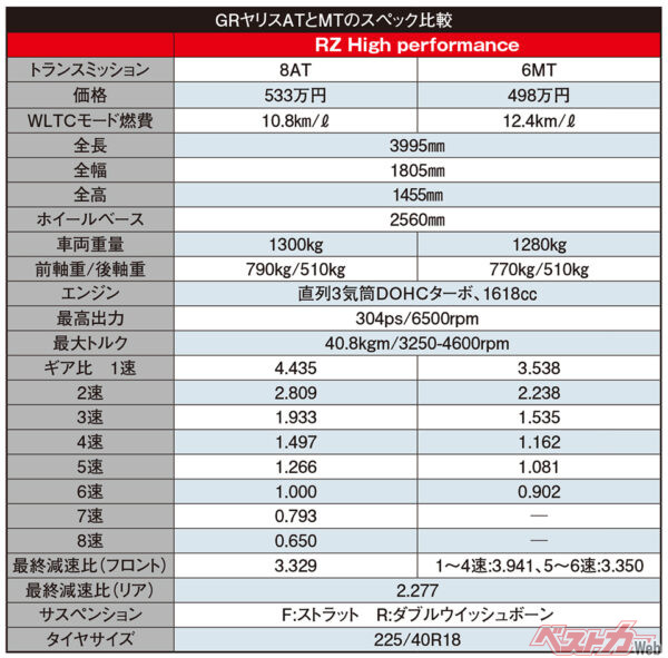 トヨタ GRヤリス　ATとMTのスペック比較