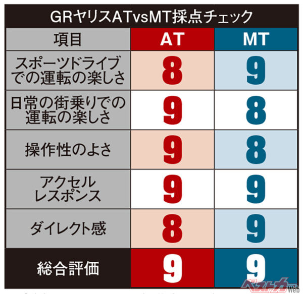 トヨタ GRヤリス　ATvsMT採点チェック（10点満点で評価）