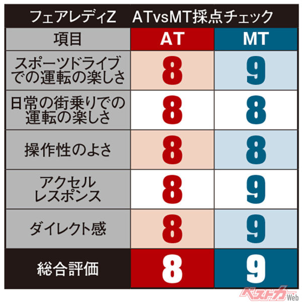 日産 フェアレディZ　ATvsMT採点チェック（10点満点で評価）