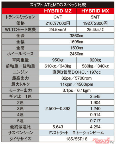 スズキ スイフト　ATとMTのスペック比較