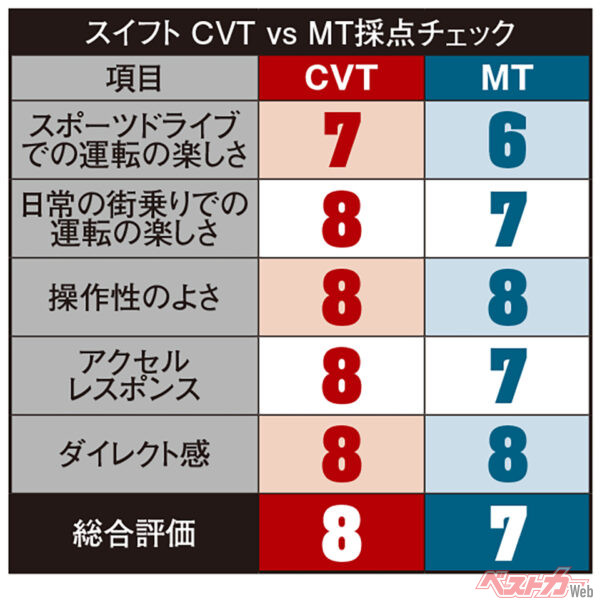 スズキ スイフト　ATvsMT採点チェック（10点満点で評価）