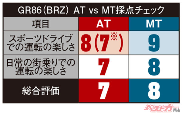 トヨタ GR86／スバル BRZ　ATvsMT採点チェック（10点満点で評価）※カッコ内はBRZの採点