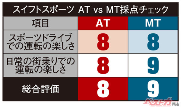 スズキ スイフトスポーツ　ATvsMT採点チェック（10点満点で評価）