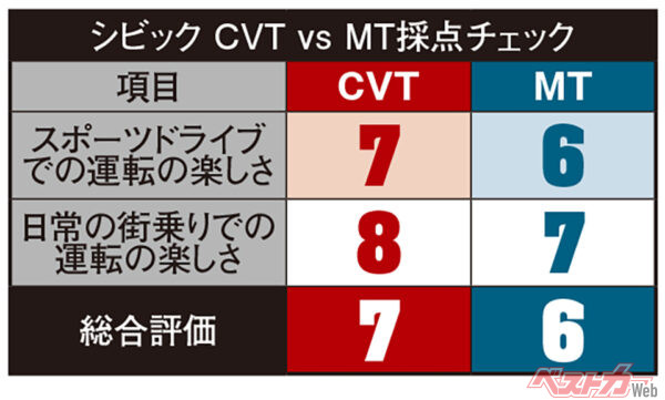 ホンダ シビック　ATvsMT採点チェック（10点満点で評価）