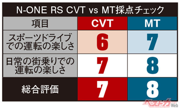 ホンダ N-ONE RS　ATvsMT採点チェック（10点満点で評価）