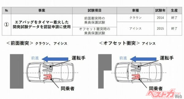 トヨタが不正行為を行っていた一事例。エアバッグをタイマー着火した開発試験データを、認証申請に使用したという（トヨタの「事案詳細説明」より）