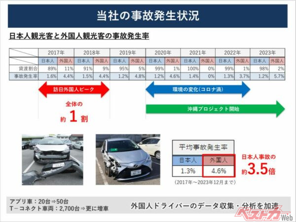 トヨタレンタリース沖縄によると外国人観光客の事故発生率は5.7％。沖縄で外国人が借りたレンタカーのうち17台に1台が事故をしている計算となる