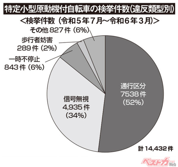 特定小型原動機付自転車の検挙件数（令和5年7月〜令和6年3月　違反類型別）