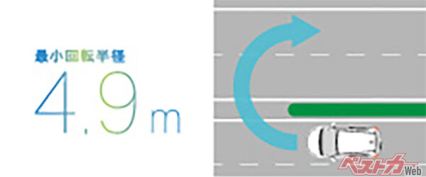 最小回転半径 説明イメージ図（2022年10月 マイナーモデルチェンジ実施時の公式画像より）