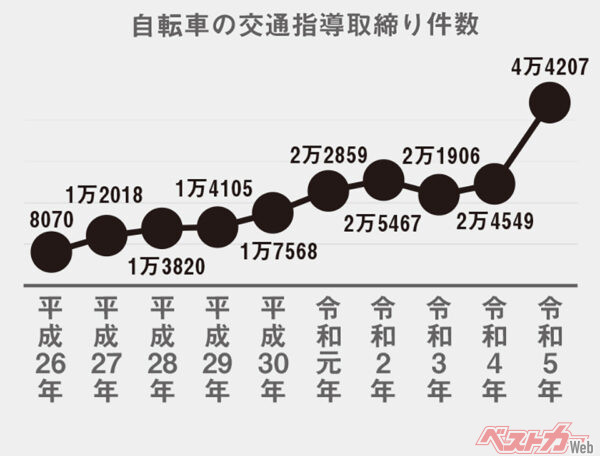 自転車の交通指導取締り件数（平成26年〜令和5年）