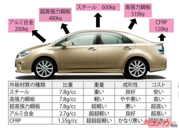 ボディ外板のすべてをそれぞれの素材にした場合を簡単にシミュレートしたもの。CFRPの軽さが際立っている