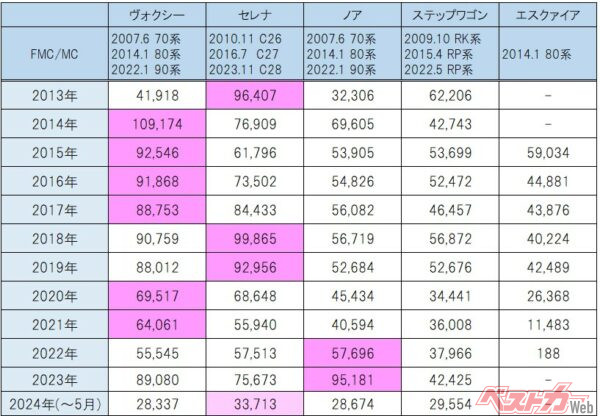 過去10年の国産ミドルクラスミニバン販売台数。ステップワゴンが一歩後退し、主にヴォクシーとノア、セレナの3台がしのぎを削っている。ノアは新型モデルとなって以降、ヴォクシーと人気が逆転している