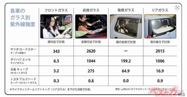 ガラス別のUV計測器による紫外線強度。スーパーUVカットガラスのクルマでは、4か所すべてで1マイクロワット以下となった（JAF「クルマに乗っていれば、日焼けしない？（JAFユーザーテスト）」より）