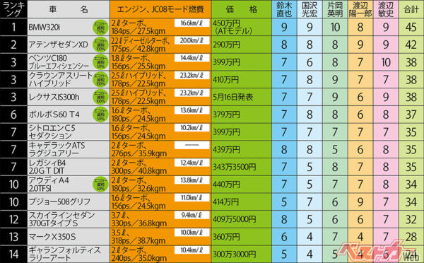 5名の選考委員が10点満点で採点チェックをして合計点でランキングを決定したのが上の表（本座談会前）、なのだが……