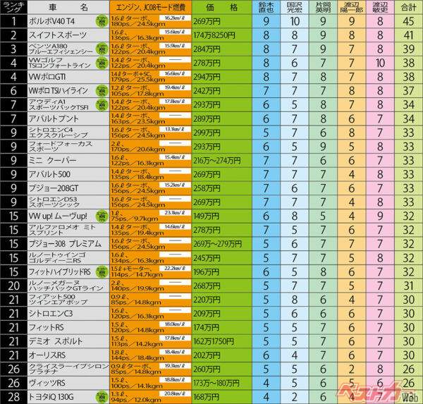 座談会前の順位表。エントリーは計28車種。そのなかでも特に最新輸入車の順位は座談会でも注目となるが!? 