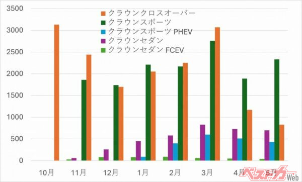 新型クラウンの国内登録台数の推移。4月以降、クラウンスポーツの登録台数がクラウンクロスオーバーを抜いた。クラウンセダンも徐々に登録台数が増えている