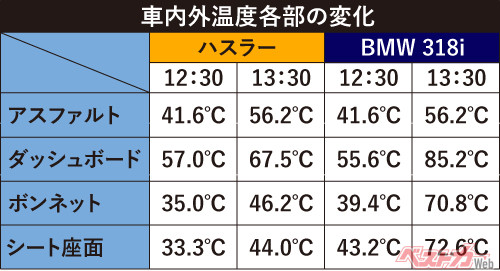 BMW318iのダッシュボードは85.2度まで達した