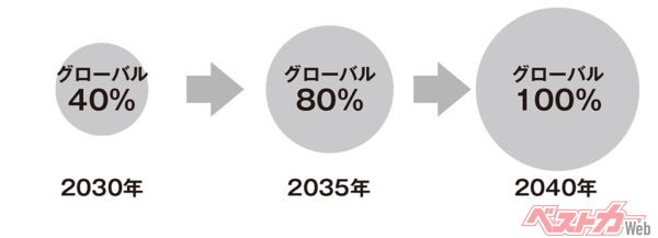 ホンダの新車販売における電動車（EV、FCEV）は2030年時点でグローバル40％（EV販売200万台）とし、2035年には80％、2040年に100％を達成する計画だ