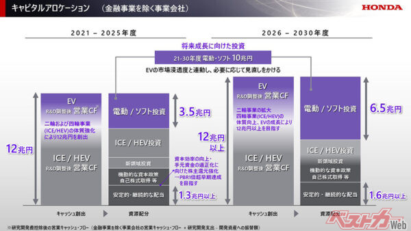 現在はEV黎明期で2030年に至るEV普及期に向けて脱内燃機関を進め、新事業領域などにも目を向け「第2の創業」を目指す