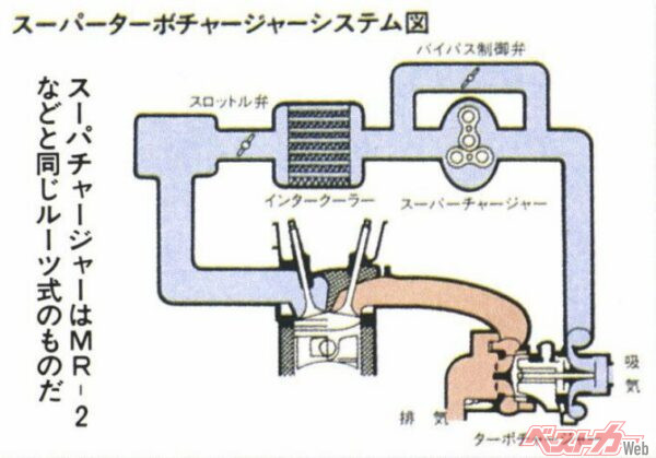 マーチスーパーターボのターボチャージャー（右下）とスーパーチャージャー（右上）はルーツ式