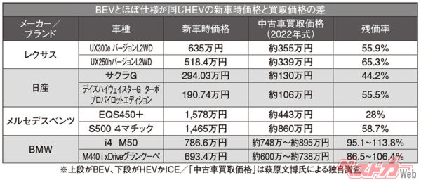 BEVとほぼ仕様が同じHEVの新車時価格と買取価格の差