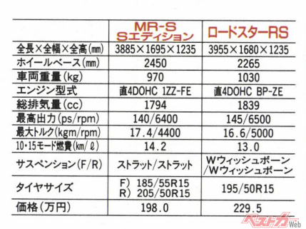 両車のカタログ値、やはりほとんどの数値が似ていることがわかる