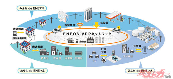 三菱の社員が保有する電動車や充電器を利用し、自宅での充電時間を遠隔でコントロールする実証を行う