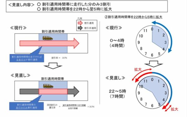 割引適用時間内に走行した分だけ割引きされようになったのが、深夜割引の見直しポイント