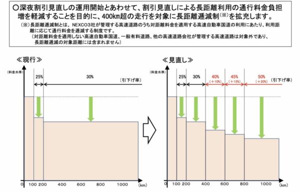 長距離逓減制度の拡充で、高速道路の利用距離に応じて通行料金が割引されることに