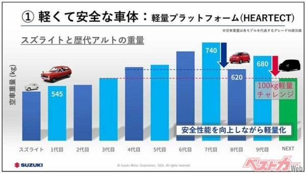 スズキの説明会資料。10代目アルトは車重500kgという軽量化を実現する