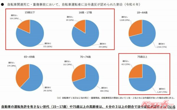 令和4年の自転車関連の死亡重傷事故においては、自動車の運転免許をもたない世代や高齢者は、4分の3以上の割合で法令違反が認められたそう（警察庁「自転車に係る交通安全教育の現状及び今後の方向性について」より）