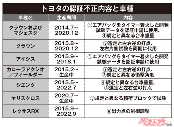 トヨタの認証不正内容と車種