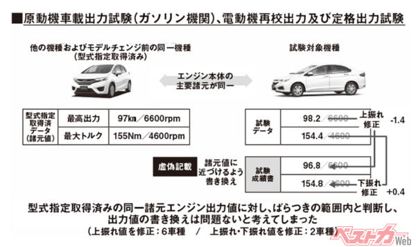 ホンダ公表資料。下振れだけでなく上振れの数値もカタログ値どおりに修正していた